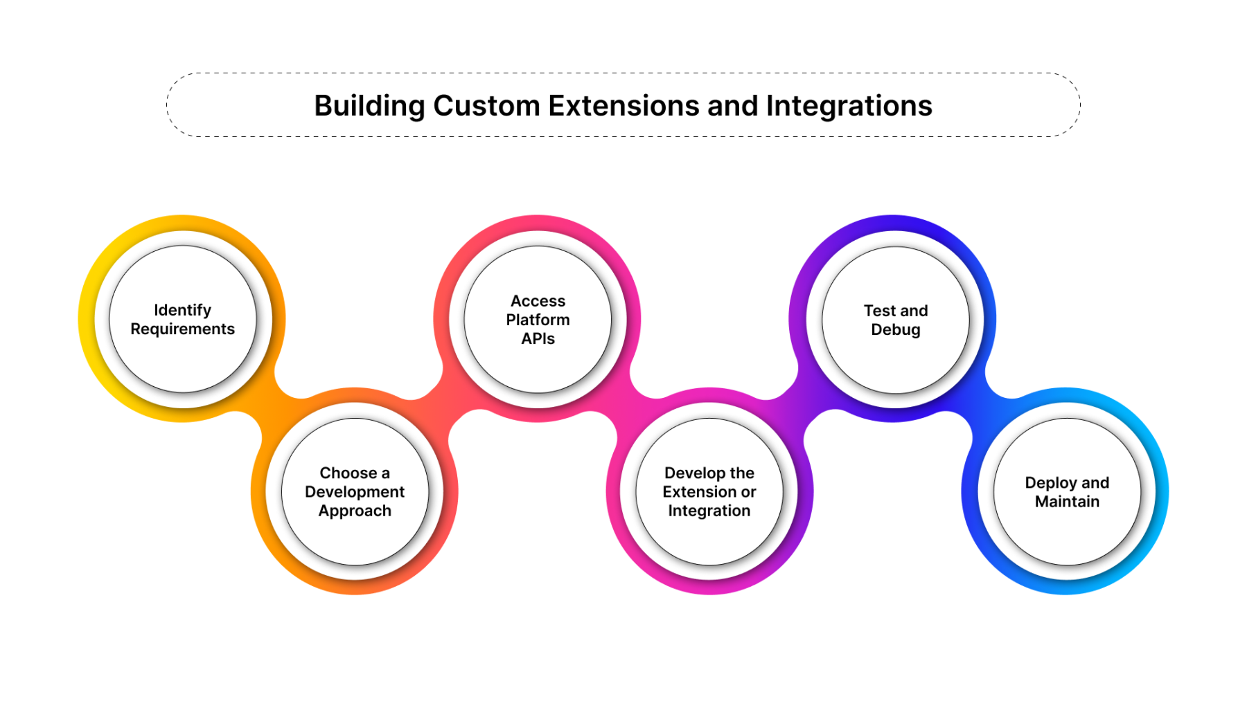 Building Custom Extensions and Integrations for Marketing Automation Platforms